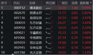 “旗手”奋起，锦龙股份两连板！券商ETF（512000）涨逾2%，继续关注强贝塔券商的进攻属性-第2张图片-山东威力重工