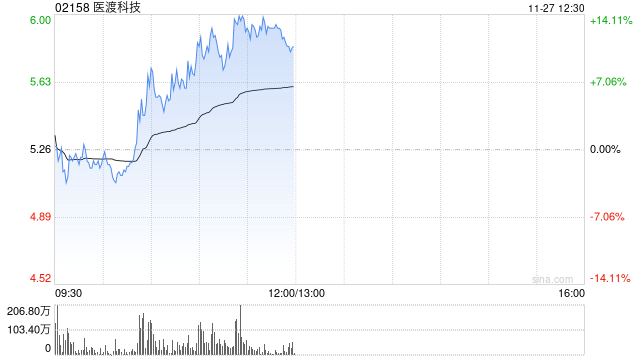 医渡科技早盘涨幅持续扩大 股价现涨超10%-第1张图片-山东威力重工