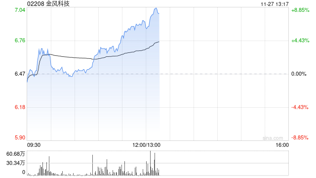 金风科技早盘涨近7% 机构指风电产业链价值量有望稳步回升-第1张图片-山东威力重工