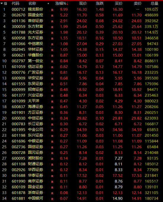 刚刚，A股、A50直线拉升！券商股大爆发-第4张图片-山东威力重工