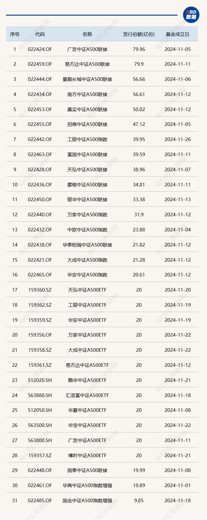 时隔9年多，股票型基金单月成立规模再超千亿，产品类型从主动转向被动-第1张图片-山东威力重工