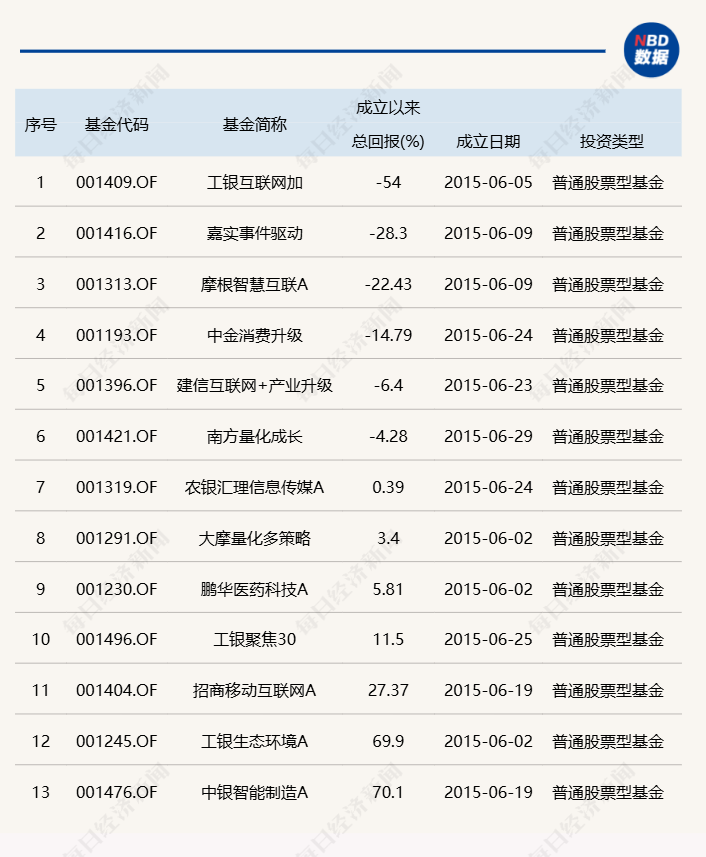 时隔9年多，股票型基金单月成立规模再超千亿，产品类型从主动转向被动-第2张图片-山东威力重工