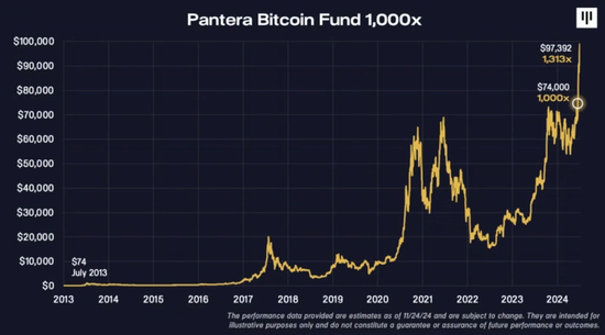 千倍盈利！10年前买下全球2%比特币的Pantera，今天在想什么？-第3张图片-山东威力重工