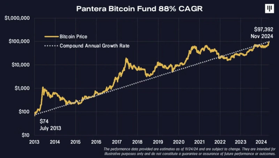 千倍盈利！10年前买下全球2%比特币的Pantera，今天在想什么？-第8张图片-山东威力重工