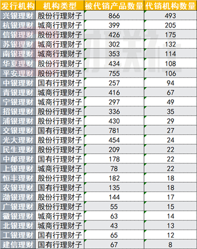 银行理财代销“江湖”：部分理财子代销机构近500家 中小银行加速布局理财代销-第1张图片-山东威力重工