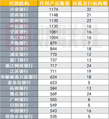 银行理财代销“江湖”：部分理财子代销机构近500家 中小银行加速布局理财代销-第2张图片-山东威力重工