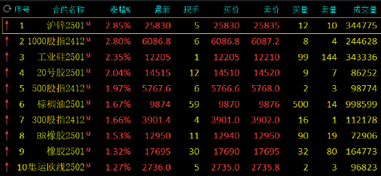 收评：沪锌、工业硅等涨超2%-第3张图片-山东威力重工