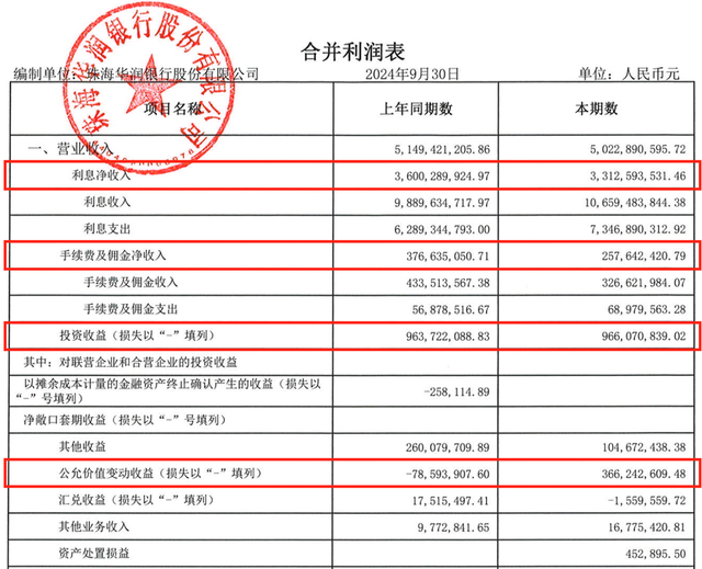 三季度亏损超3亿，今年以来罚没超千万，华润银行困局何解？-第1张图片-山东威力重工