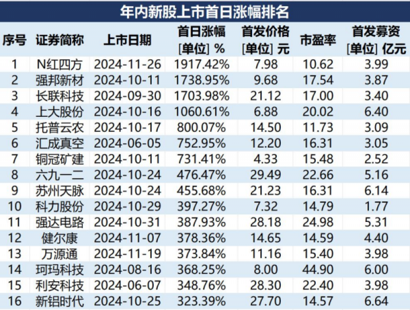 A股打新“赚钱效应”爆棚！超六成新股涨幅翻倍，中一签最高浮盈18万元-第1张图片-山东威力重工