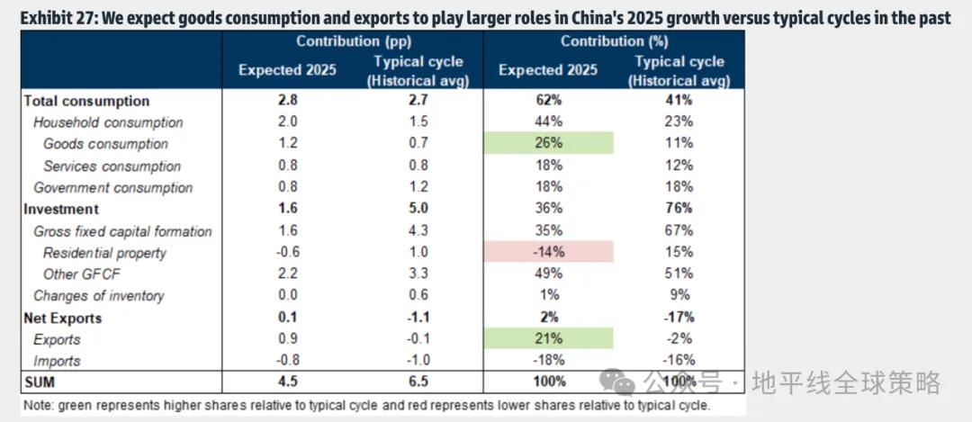 高盛：中国2025年展望-逆风而上-第13张图片-山东威力重工