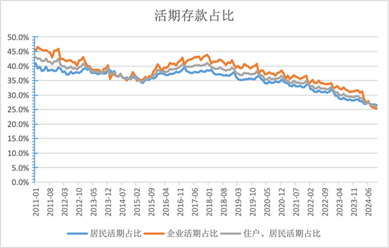 活期存款去哪了？10月末定期存款占比达73.9% 创出历史新高-第1张图片-山东威力重工