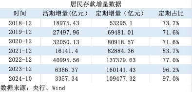 活期存款去哪了？10月末定期存款占比达73.9% 创出历史新高-第3张图片-山东威力重工