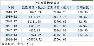 活期存款去哪了？10月末定期存款占比达73.9% 创出历史新高-第4张图片-山东威力重工