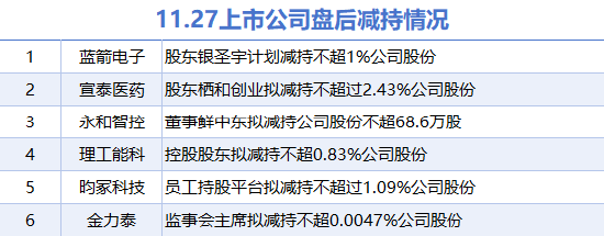 11月27日上市公司减持汇总：宣泰医药等6股拟减持（表）-第1张图片-山东威力重工