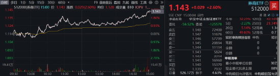 “旗手”打响反弹发令枪，锦龙股份连续涨停！券商ETF（512000）放量收涨2.6%，机构：静待新一轮行情-第1张图片-山东威力重工