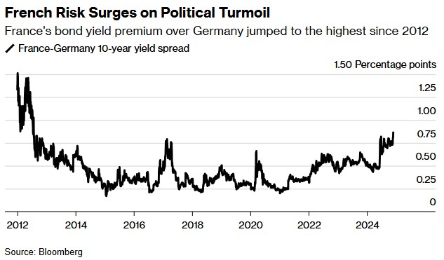 法国政局动荡升级：预算僵局引法德利差飙至2012年以来新高-第1张图片-山东威力重工