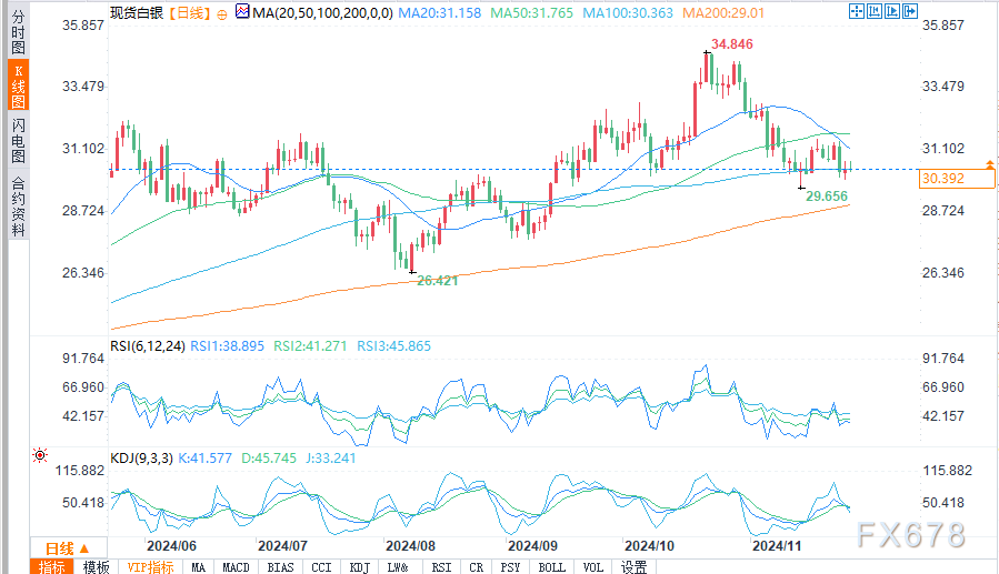 白银短期前景取决于PCE通胀数据和30.61美元关键支点-第2张图片-山东威力重工