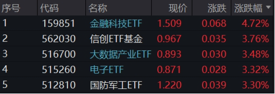 突发！A港携手转强，大科技秀傲人弹性，金融科技ETF（159851）飙涨近5%，“当红炸子鸡”AI重磅上新！-第1张图片-山东威力重工