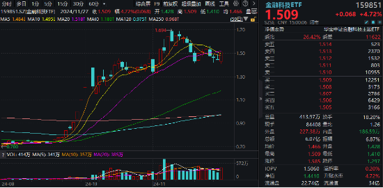 突发！A港携手转强，大科技秀傲人弹性，金融科技ETF（159851）飙涨近5%，“当红炸子鸡”AI重磅上新！-第3张图片-山东威力重工