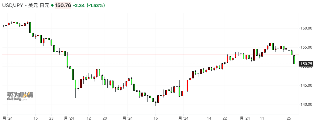 异军突起！日元汇率开启暴涨模式，美日央行下月或各有动作-第1张图片-山东威力重工