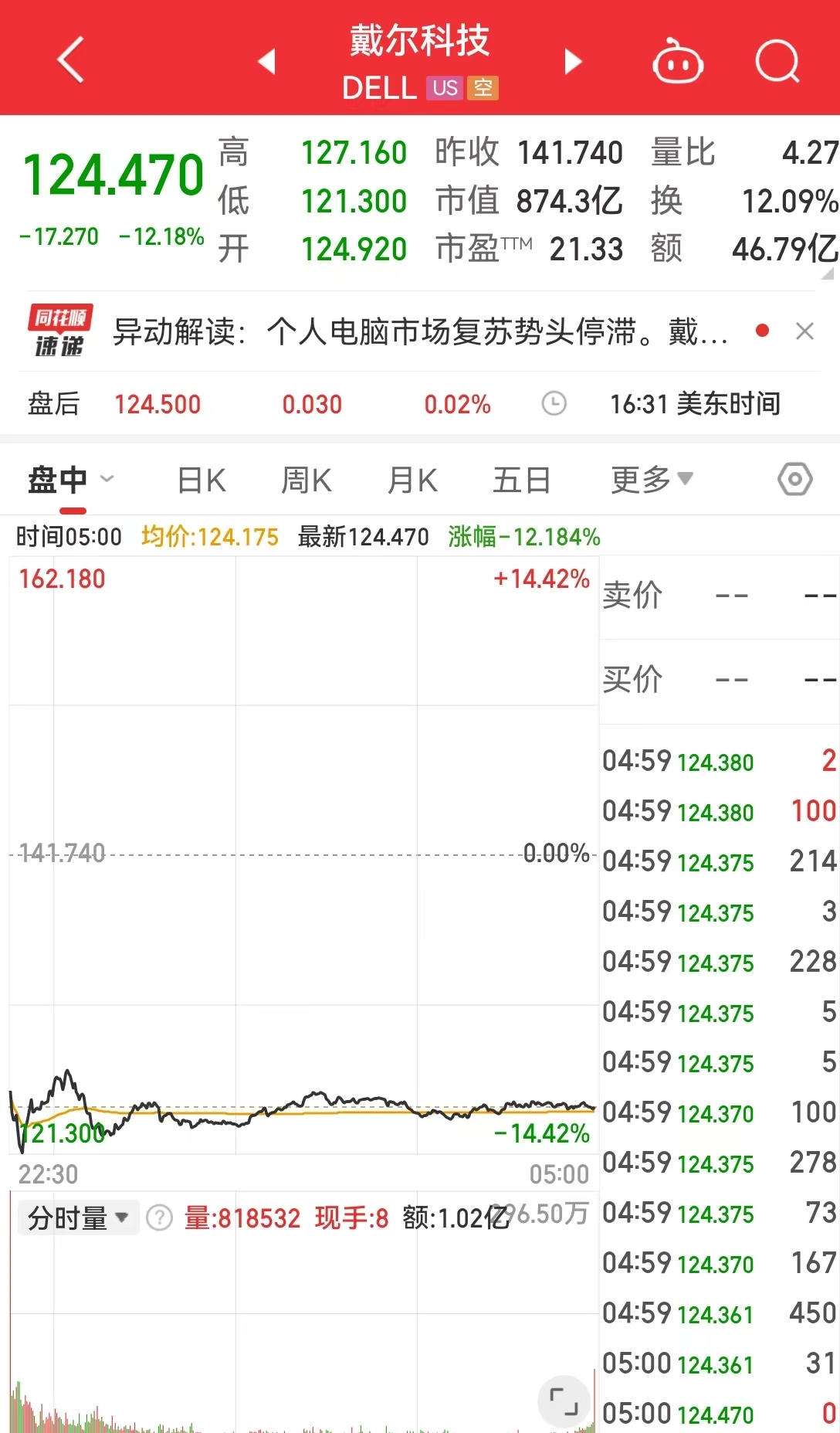 中国资产，大涨！美国公布重磅数据！美股收跌，英伟达一度跌超3.5%，微软遭调查，啥情况？-第3张图片-山东威力重工