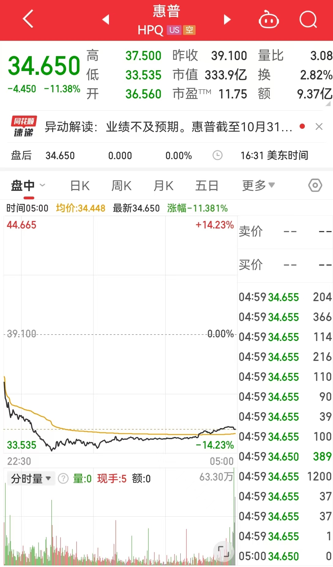 中国资产，大涨！美国公布重磅数据！美股收跌，英伟达一度跌超3.5%，微软遭调查，啥情况？-第4张图片-山东威力重工