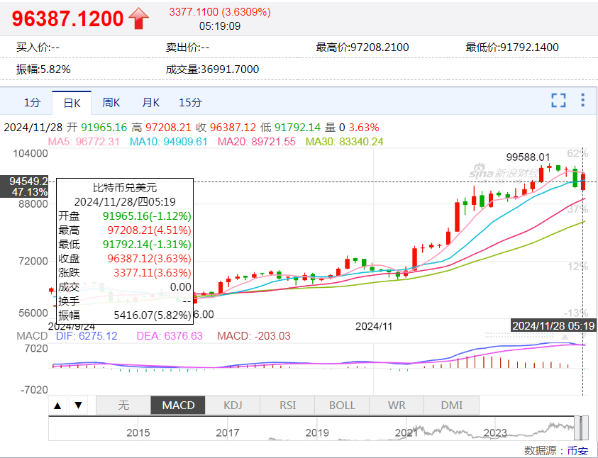 中国资产，大涨！美国公布重磅数据！美股收跌，英伟达一度跌超3.5%，微软遭调查，啥情况？-第5张图片-山东威力重工