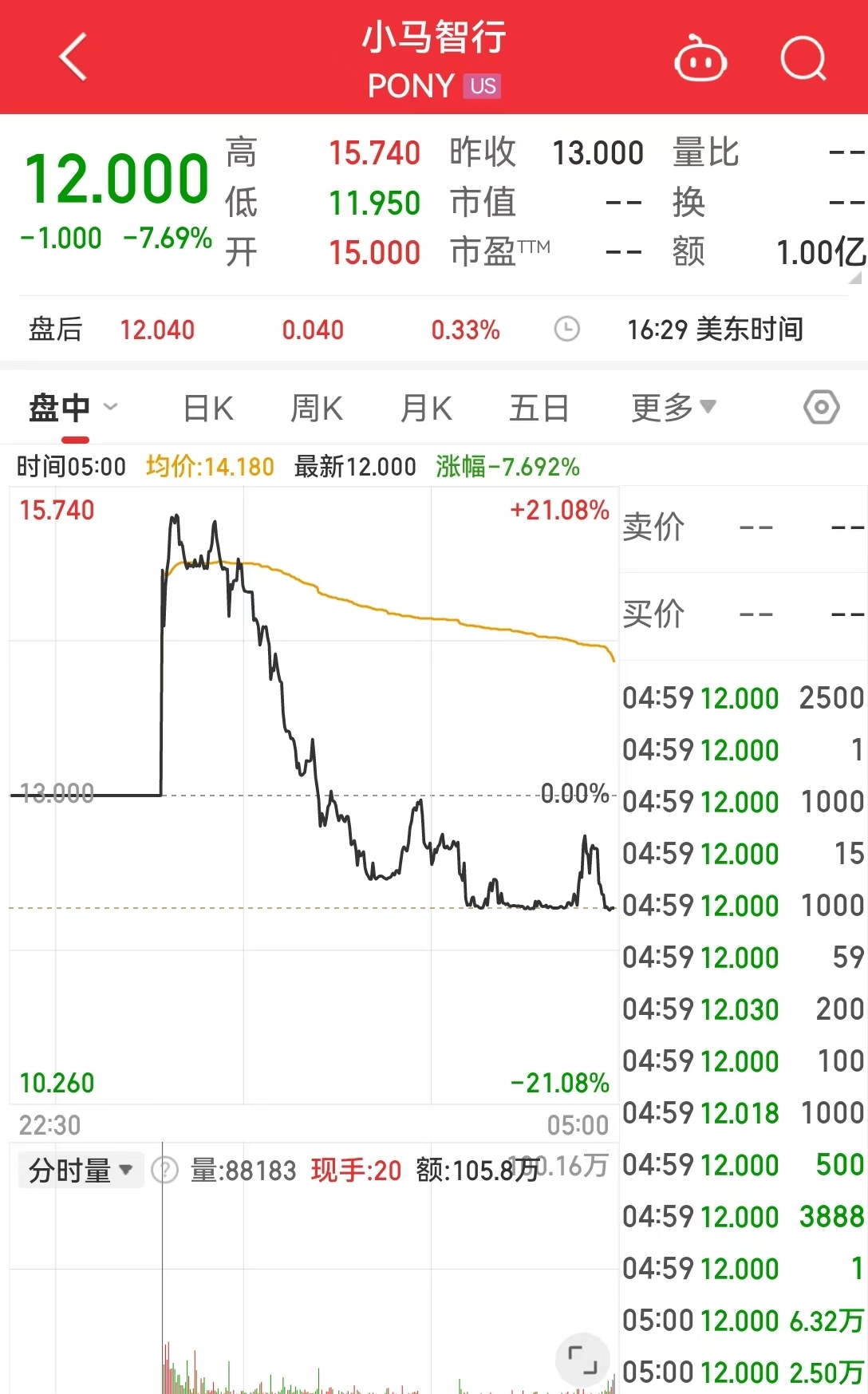 中国资产，大涨！美国公布重磅数据！美股收跌，英伟达一度跌超3.5%，微软遭调查，啥情况？-第6张图片-山东威力重工