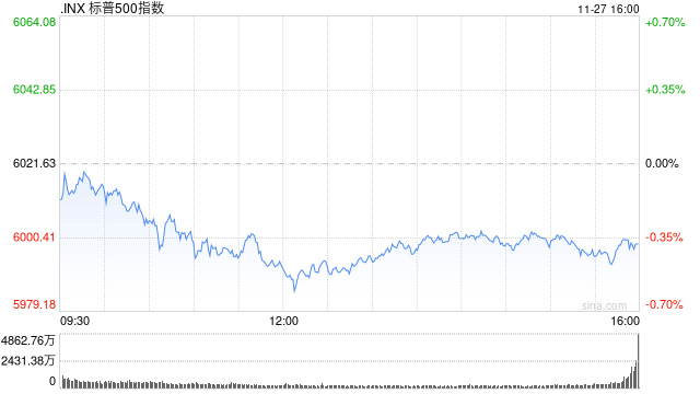 收盘：感恩节前美股收跌 标普指数止步七连涨-第1张图片-山东威力重工
