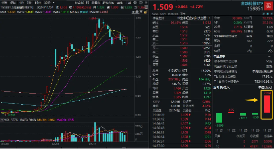 强劲反弹近5%！金融科技ETF（159851）单日吸金超7100万元，份额新高！政策驱动，板块或迎戴维斯双击-第1张图片-山东威力重工