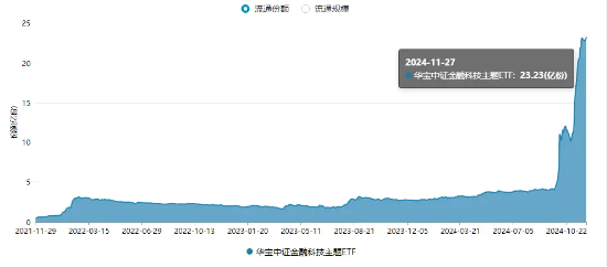 强劲反弹近5%！金融科技ETF（159851）单日吸金超7100万元，份额新高！政策驱动，板块或迎戴维斯双击-第2张图片-山东威力重工