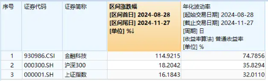 强劲反弹近5%！金融科技ETF（159851）单日吸金超7100万元，份额新高！政策驱动，板块或迎戴维斯双击-第3张图片-山东威力重工