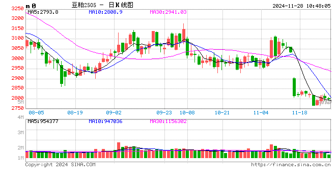 光大期货农产品类日报11.28-第2张图片-山东威力重工