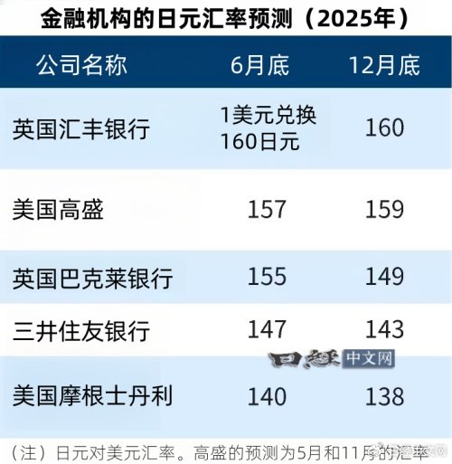 机构对2025年日元汇率走势预期存在明显分歧-第1张图片-山东威力重工