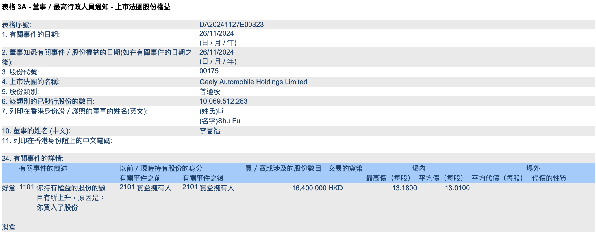 李书福以超3亿港元增持吉利汽车，持股比例上升至41.4%-第2张图片-山东威力重工