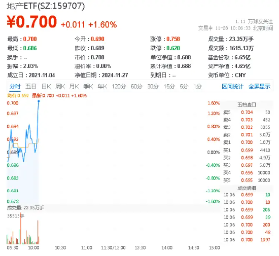 地产板块逆市走强！招商蛇口领涨近7%，地产ETF（159707）上扬1.31%，冲击日线四连阳-第1张图片-山东威力重工