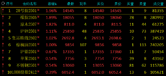 午评：20号胶、原木涨超1% 工业硅跌超2%-第3张图片-山东威力重工