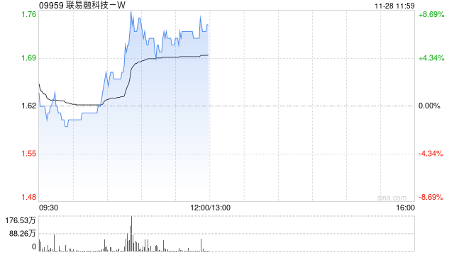 联易融科技-W现涨超6% 机构料供应链金融科技行业具备长期增长潜力-第1张图片-山东威力重工