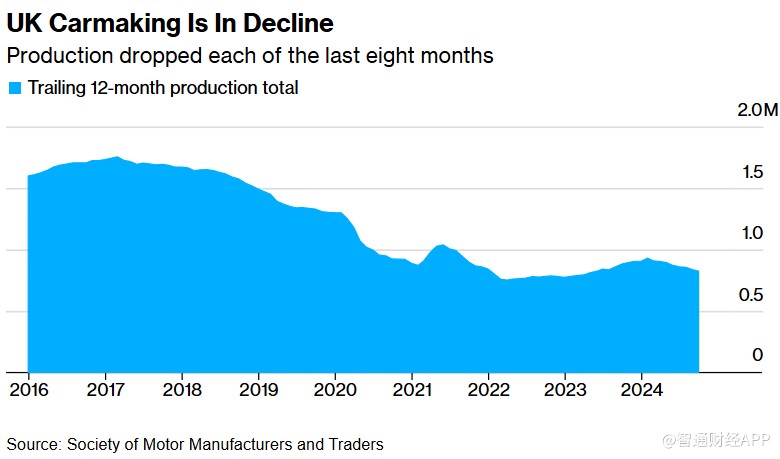 英国汽车产量连续8个月下滑 前景恐进一步恶化-第1张图片-山东威力重工