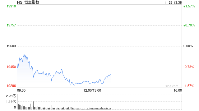 午评：港股恒指跌1.32% 恒生科指跌1.28%科网股、汽车股普跌-第2张图片-山东威力重工