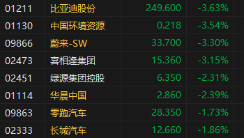 午评：港股恒指跌1.32% 恒生科指跌1.28%科网股、汽车股普跌-第5张图片-山东威力重工