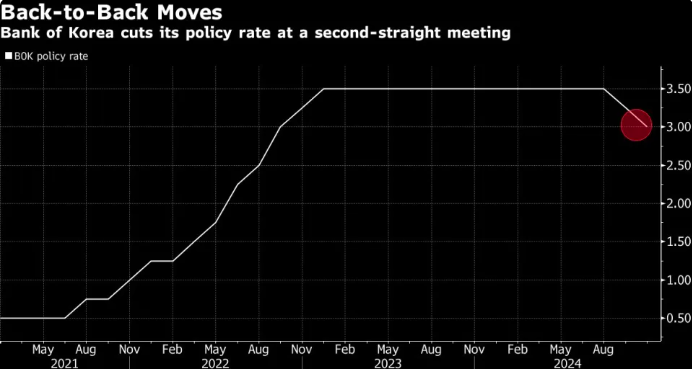 完全出人意料！韩国央行连续第二次降息 提前严防特朗普？-第1张图片-山东威力重工