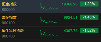 收评：港股恒指跌1.2% 科指跌1.52%医药股跌幅靠前-第3张图片-山东威力重工