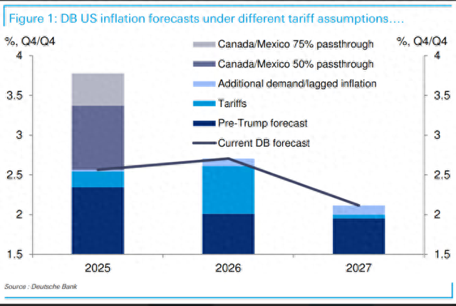 特朗普“关税大棒”究竟会将美国通胀拉高多少？德银深度解析-第1张图片-山东威力重工