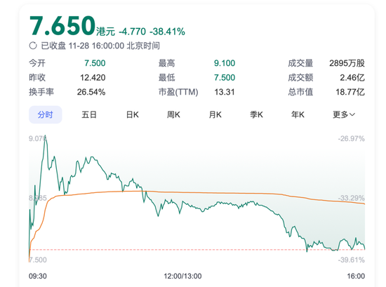 首日大跌！阿里复星都被埋？“减肥神药”概念股登陆港股-第1张图片-山东威力重工