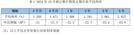 降息潮下存款利率环比跌超20BP！大额存单利率进入“1”时代-第1张图片-山东威力重工