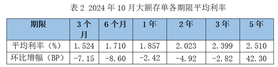 降息潮下存款利率环比跌超20BP！大额存单利率进入“1”时代-第2张图片-山东威力重工