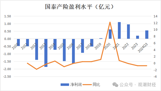 三季度扭亏 保费超去年全年规模 “将帅”齐换后国泰产险未来走向引关注-第1张图片-山东威力重工