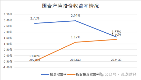 三季度扭亏 保费超去年全年规模 “将帅”齐换后国泰产险未来走向引关注-第3张图片-山东威力重工