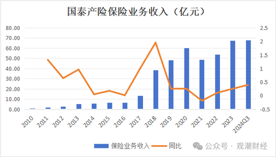 三季度扭亏 保费超去年全年规模 “将帅”齐换后国泰产险未来走向引关注-第4张图片-山东威力重工